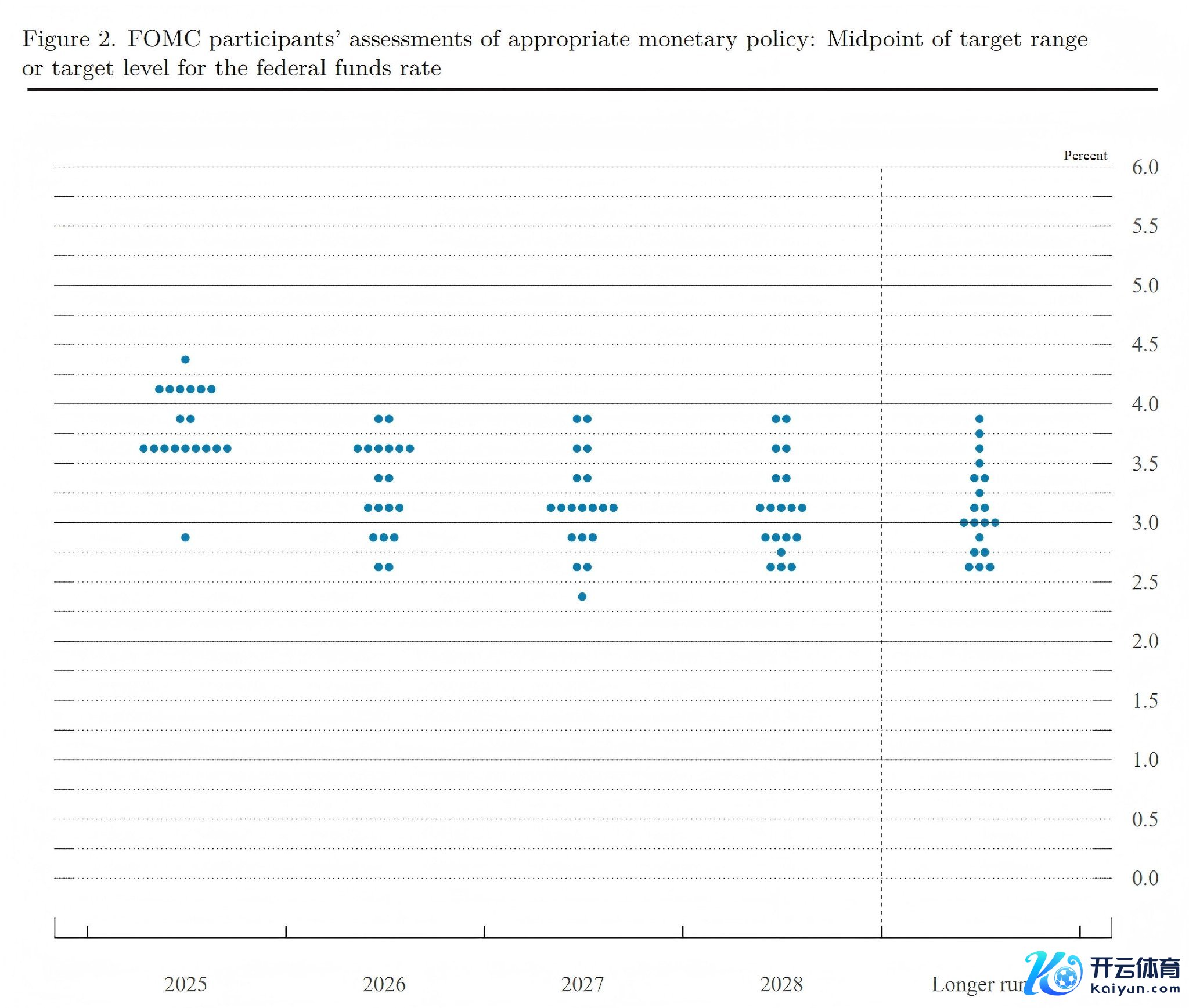 好意思联储点阵图 截图自好意思联储官网