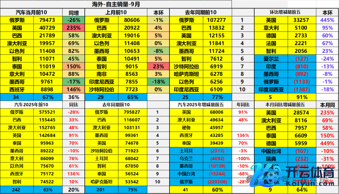 中国出口车国际数据大幅增长